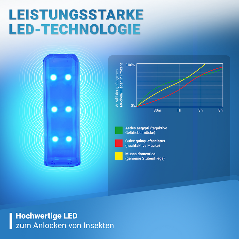 iGu 3003 LED